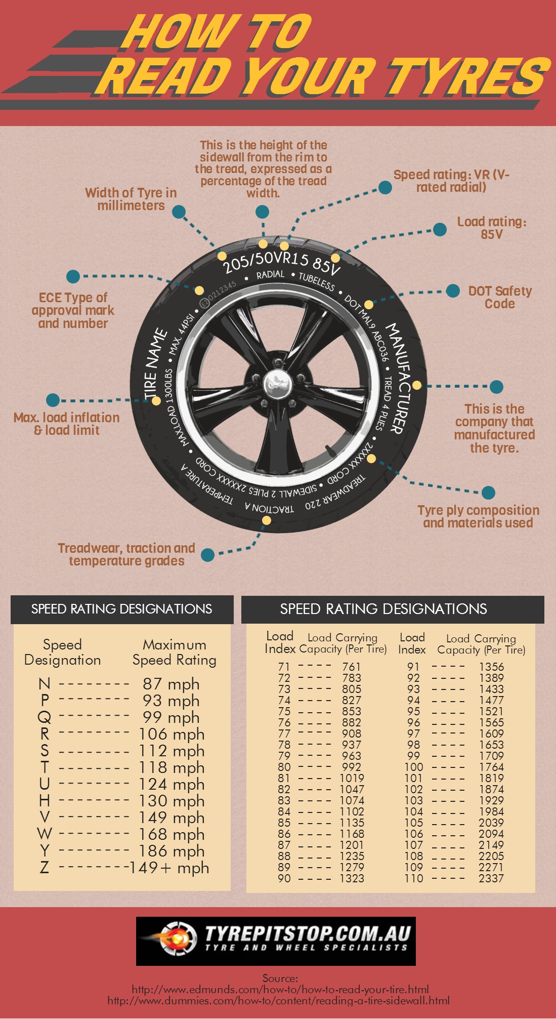 How To Read Your Tyres Visual.ly