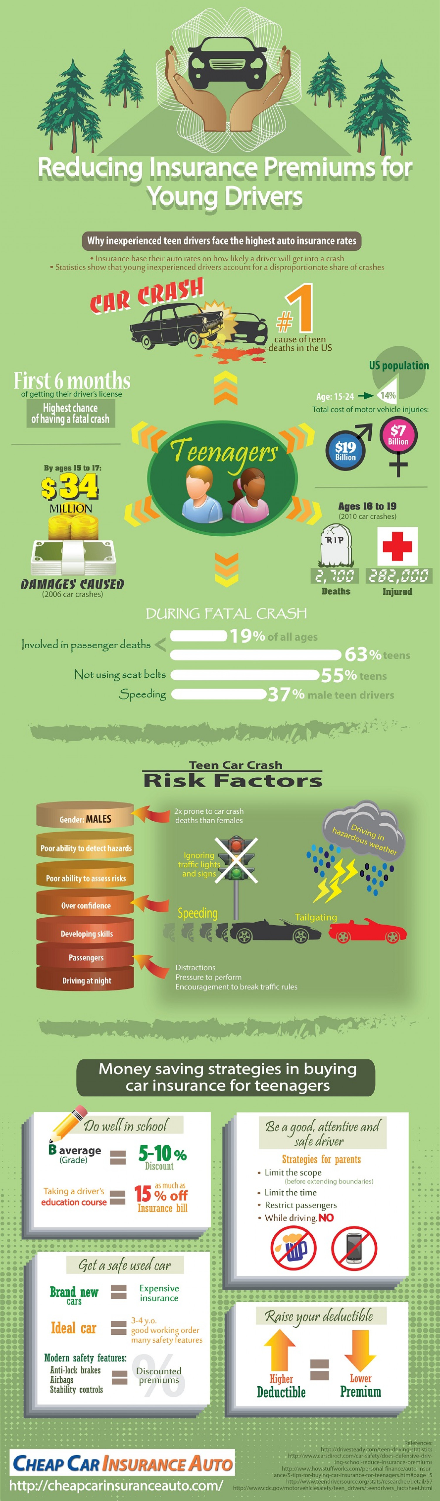 How to reduce the Car Insurance Premium for Young drivers Infographic