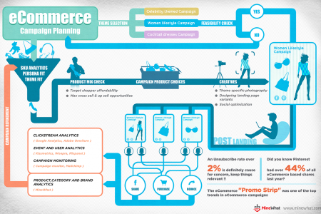 eCommerce: Campaign Marketing Infographic