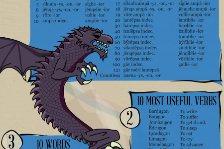 How to speak Valyrian like Daenerys Targaryen Infographic