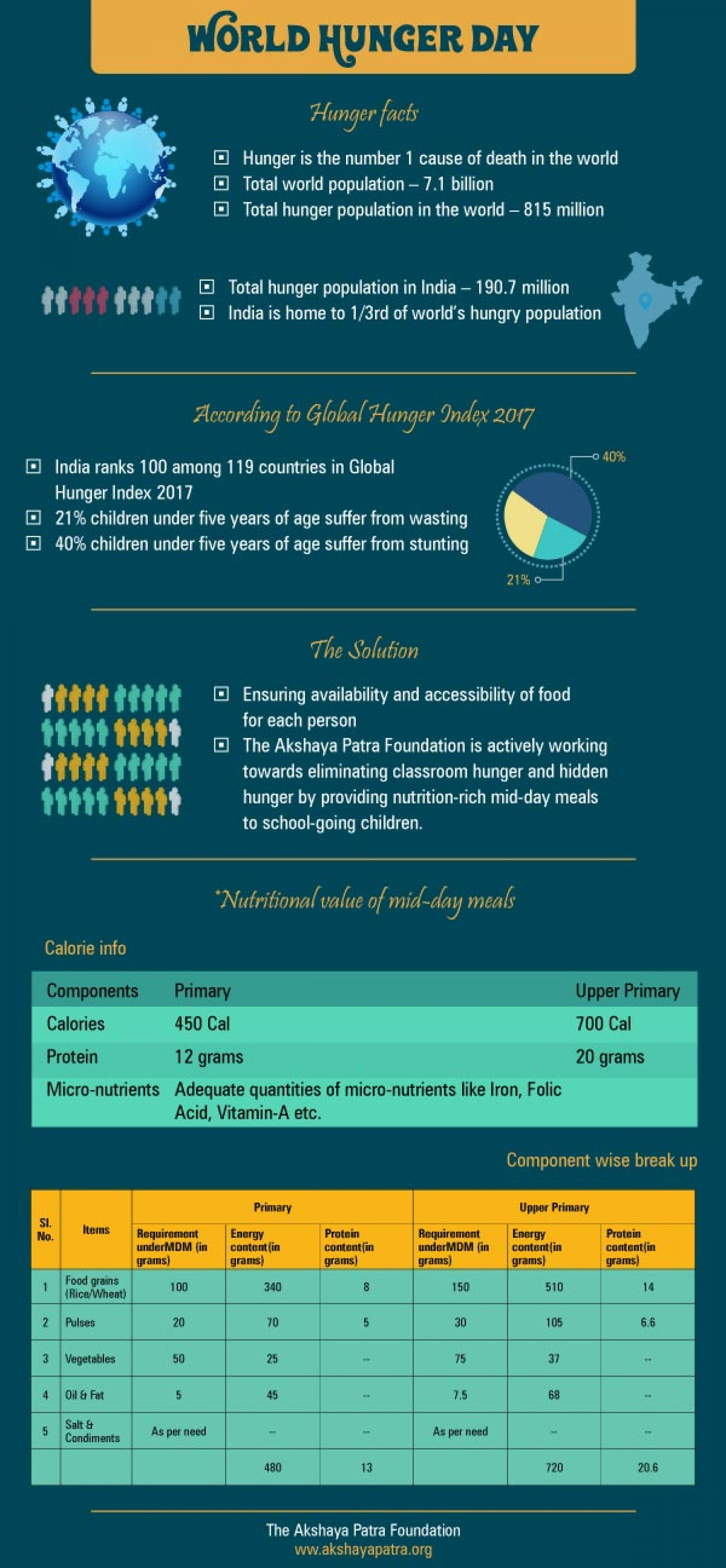 How to Tackle Hunger - World Hunger Day Infographic