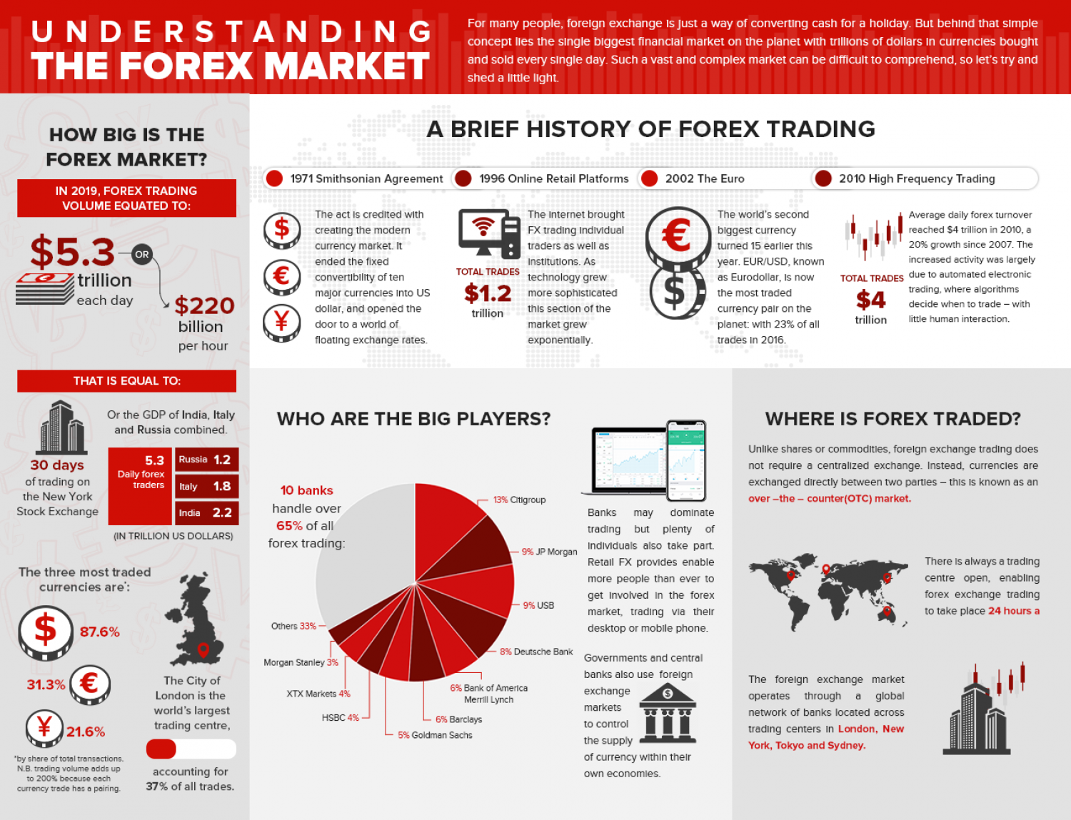 How to Trade Using the Features of Forex Infographic