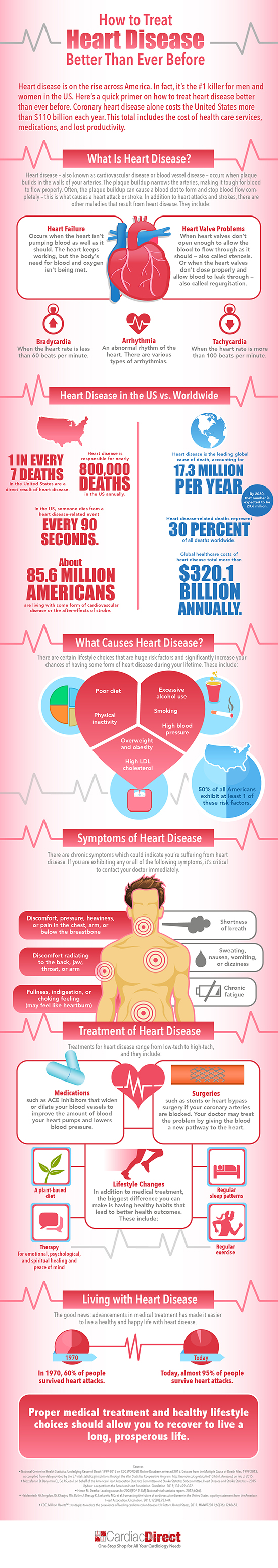 How to Treat Heart Disease Better than Ever Before | Visual.ly