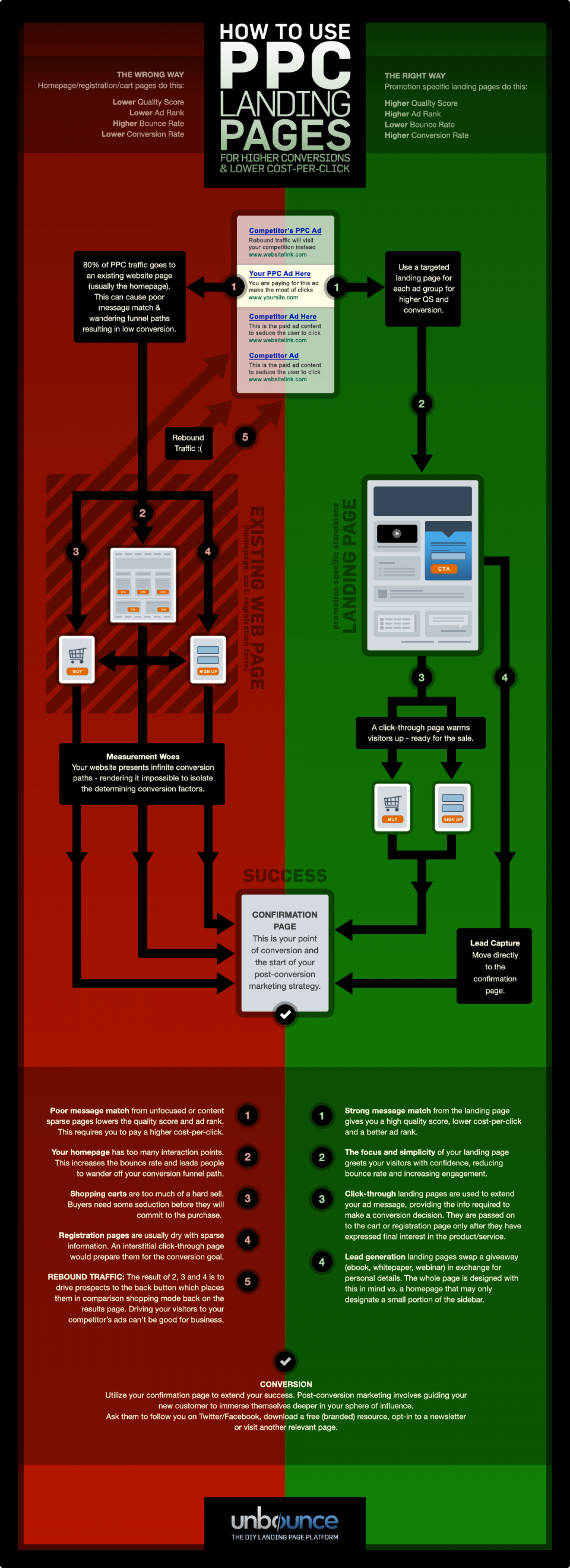 How to Use PPC Landing Pages  Infographic