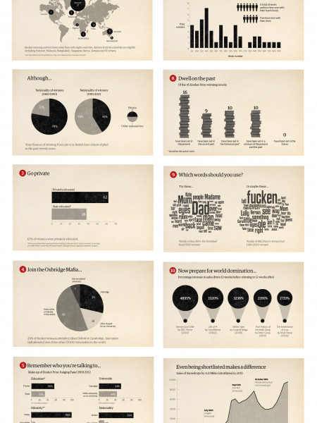 How to win the Booker prize – in charts Infographic