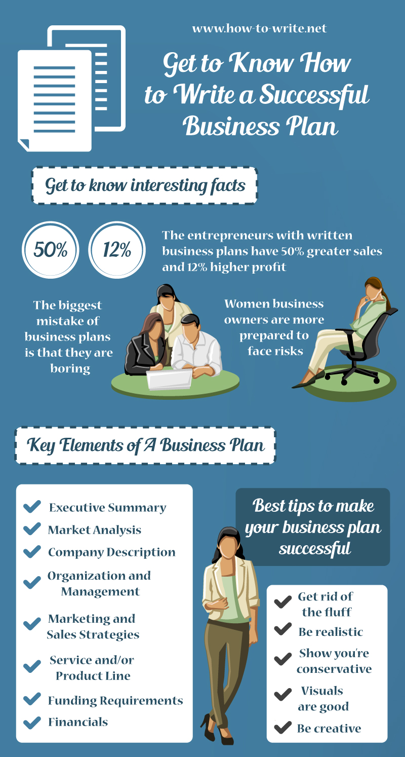 write a successful business plan