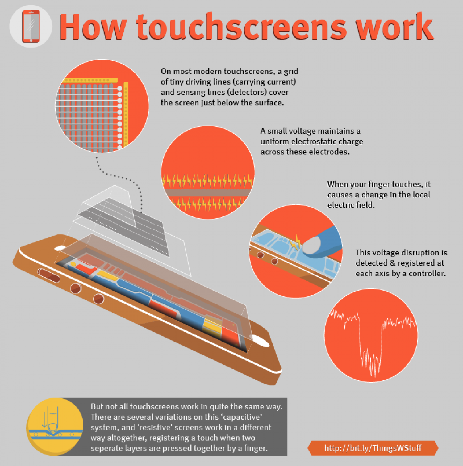 How touchscreens work Infographic