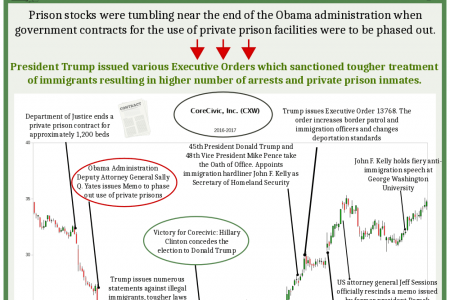 How Trump helped prison stocks recover Infographic