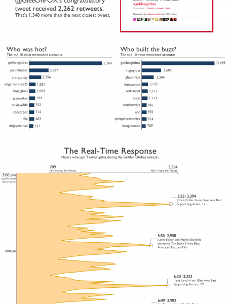 How Twitter watches TV or the Golden Globes Infographic