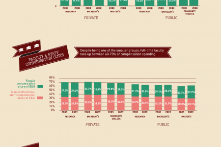 How Universities Are Spending Your Money Infographic