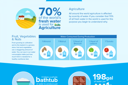 How Water Scarcity Will Affect Businesses Infographic