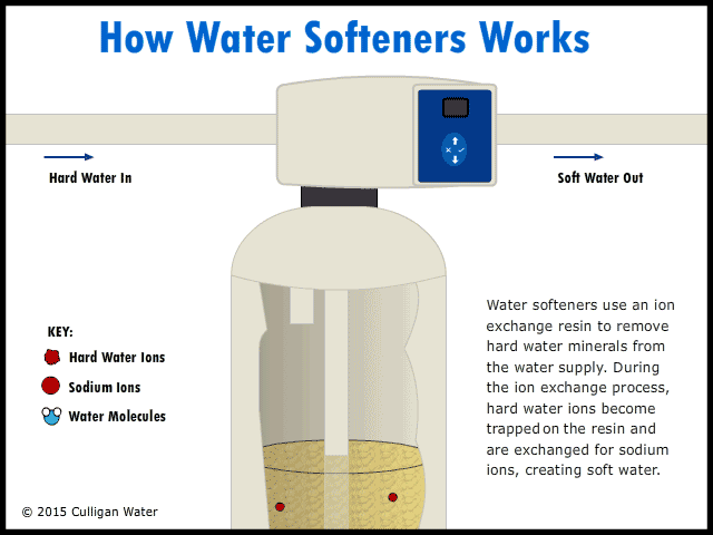 How Water Softeners Work Animated Infographic Infographic