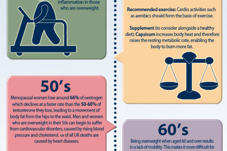 How Weight Affects Different Age Groups. Infographic