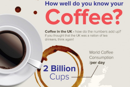 How Well Do You Know Your Coffee? Infographic