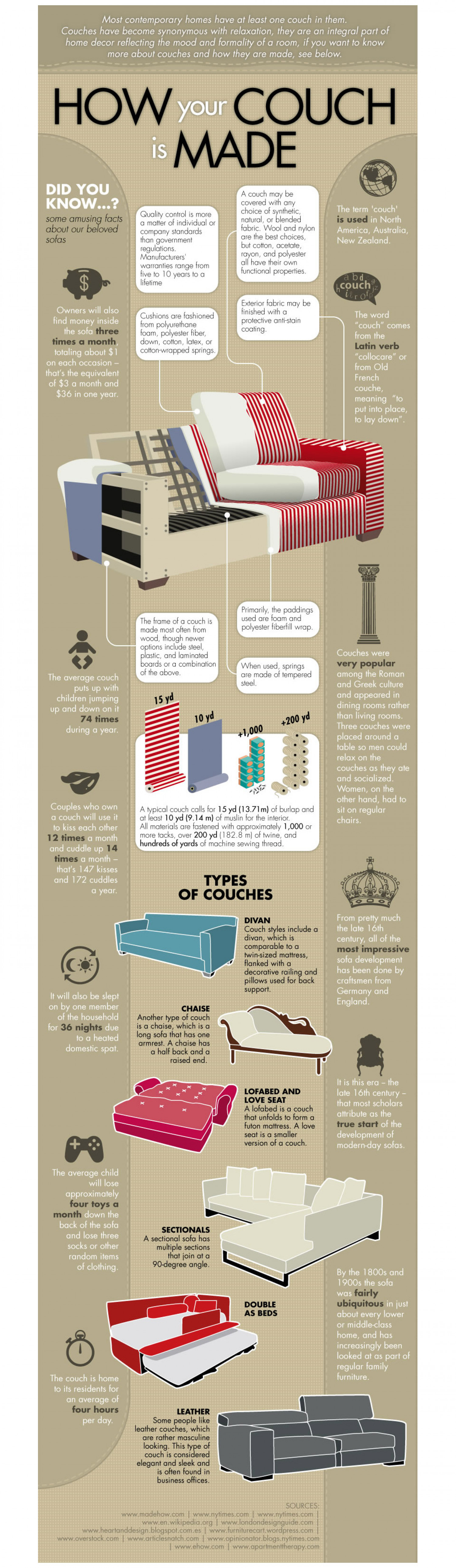 How Your Couch Is Made Infographic