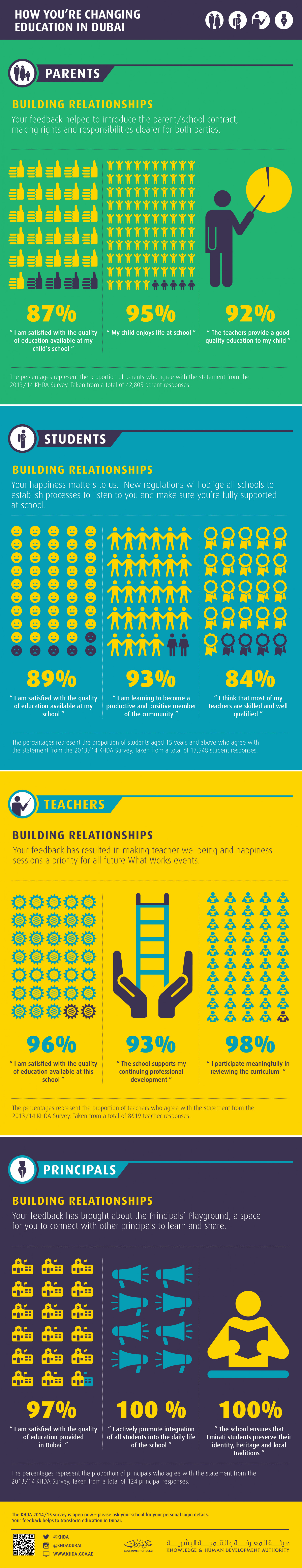 How you're changing education in Dubai Infographic