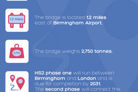 HS2 Bridge Construction Over the M42 Infographic