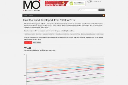 Human Development Index 1980-2012 Infographic