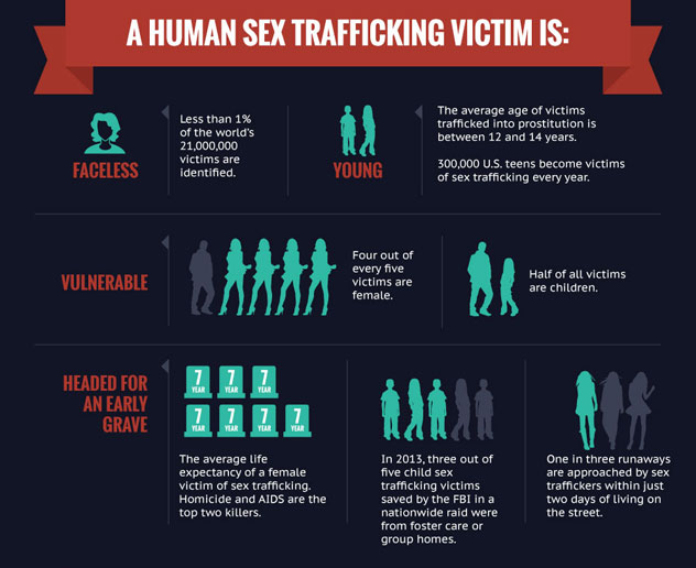 Human Sex Trafficking An Online Epidemic Visually 8882
