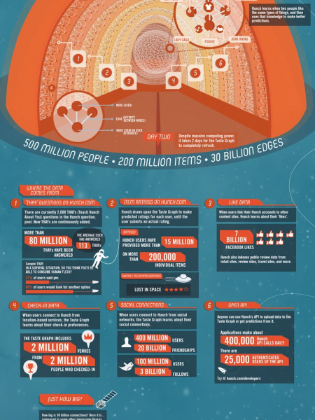 Hunch’s Taste Graph: The Infographic Infographic