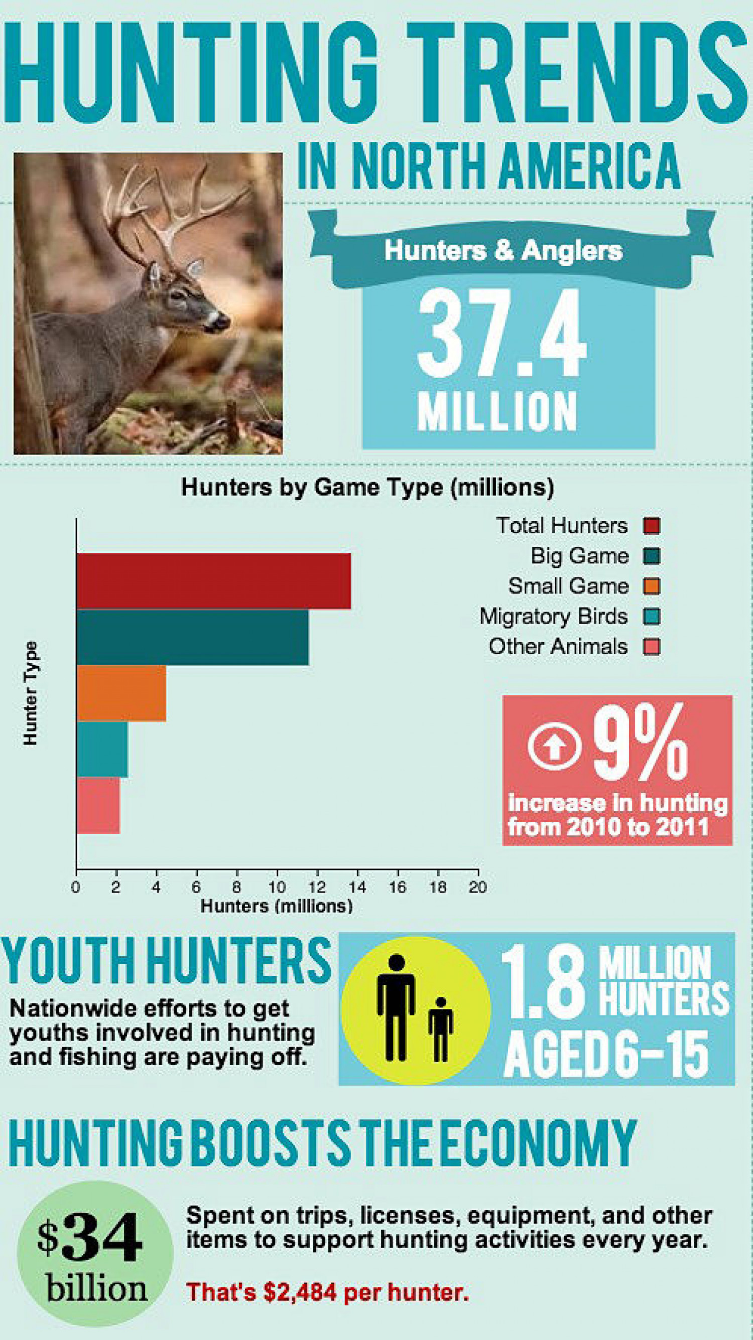 Hunting Trends in North America Infographic