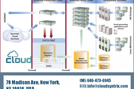 Hybrid Cloud Services Architecture Infographic