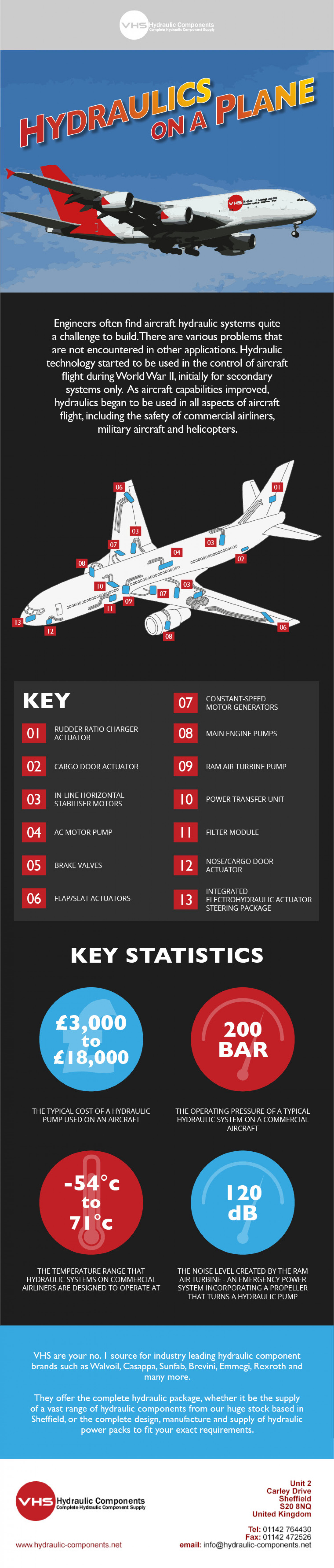 Hydraulics on a Plane! Infographic