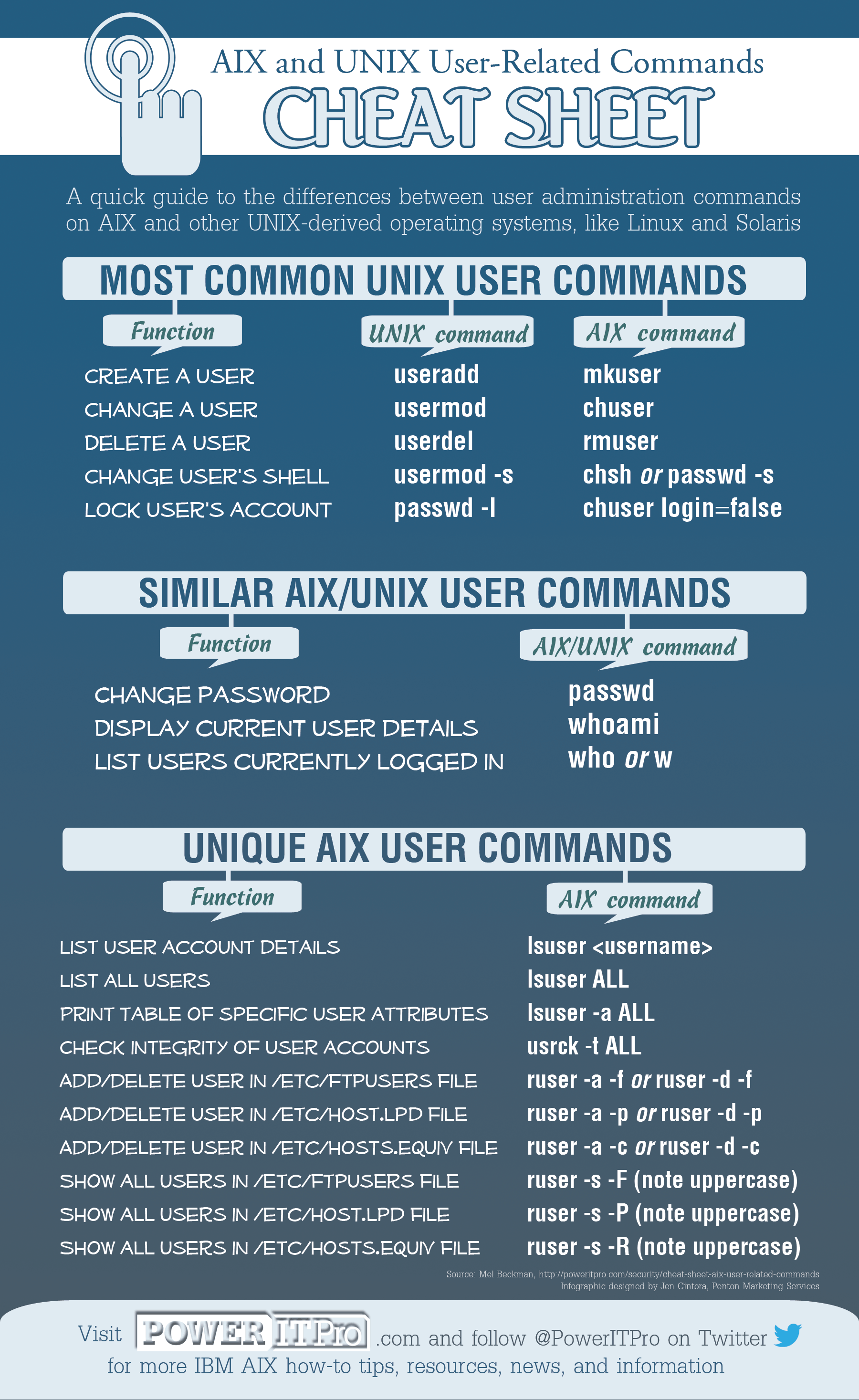 Cheat commands. Unix Cheat Sheet. Linux Commands Cheat Sheet. IBM Aix.