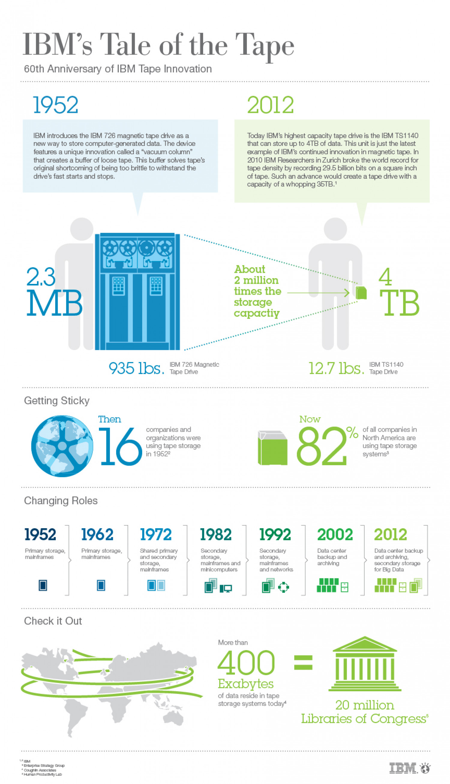 IBM: Tale of tape storage Infographic