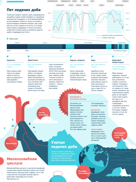 Ice Age Infographic