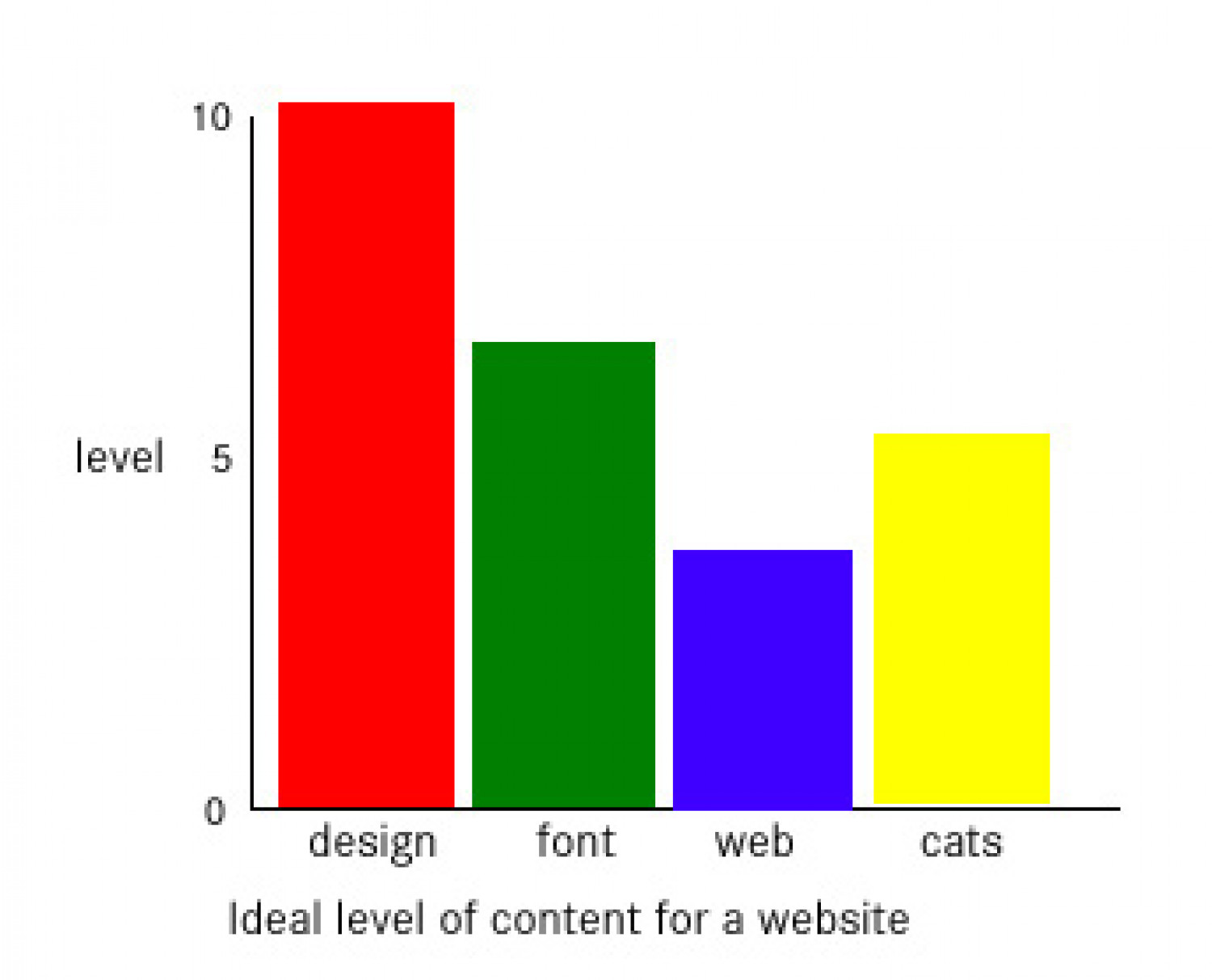Ideal level of content for a website Infographic