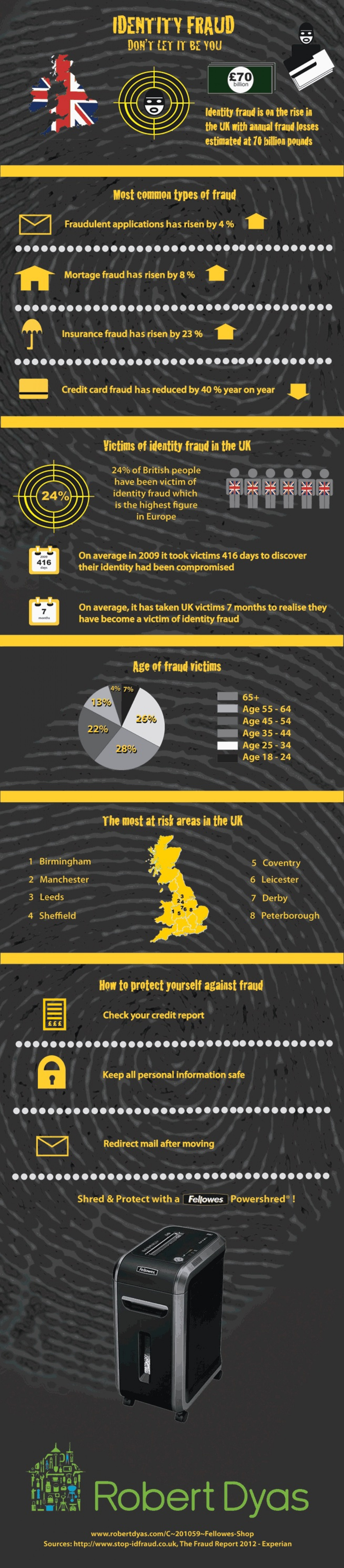 Identity Fraud - Don't Let It Be You Infographic