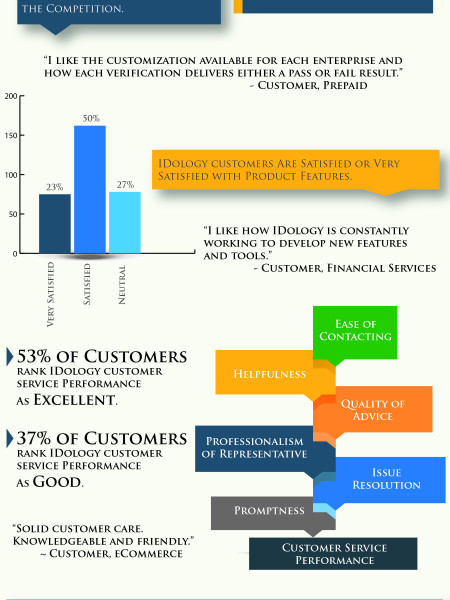 IDology Customer Satisfaction Survey Infographic