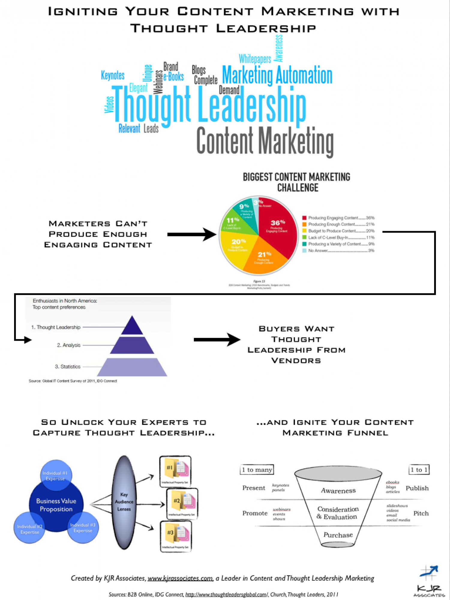 Igniting Content Marketing with Thought Leadership Infographic