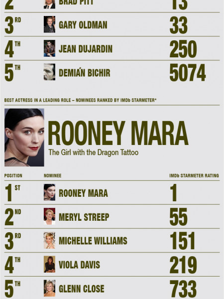IMDb's 2012 Academy Awards Research, Trends & Insights Infographic