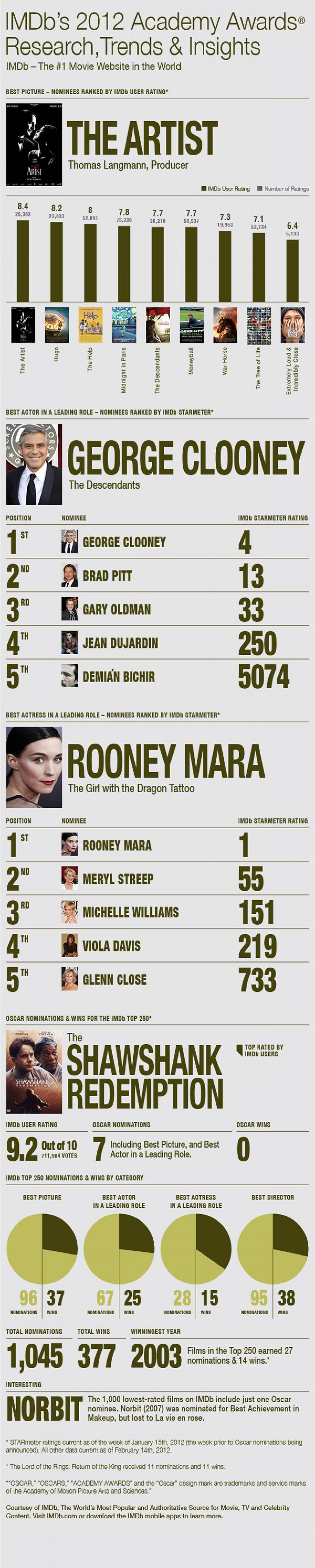 IMDb's 2012 Academy Awards Infographic