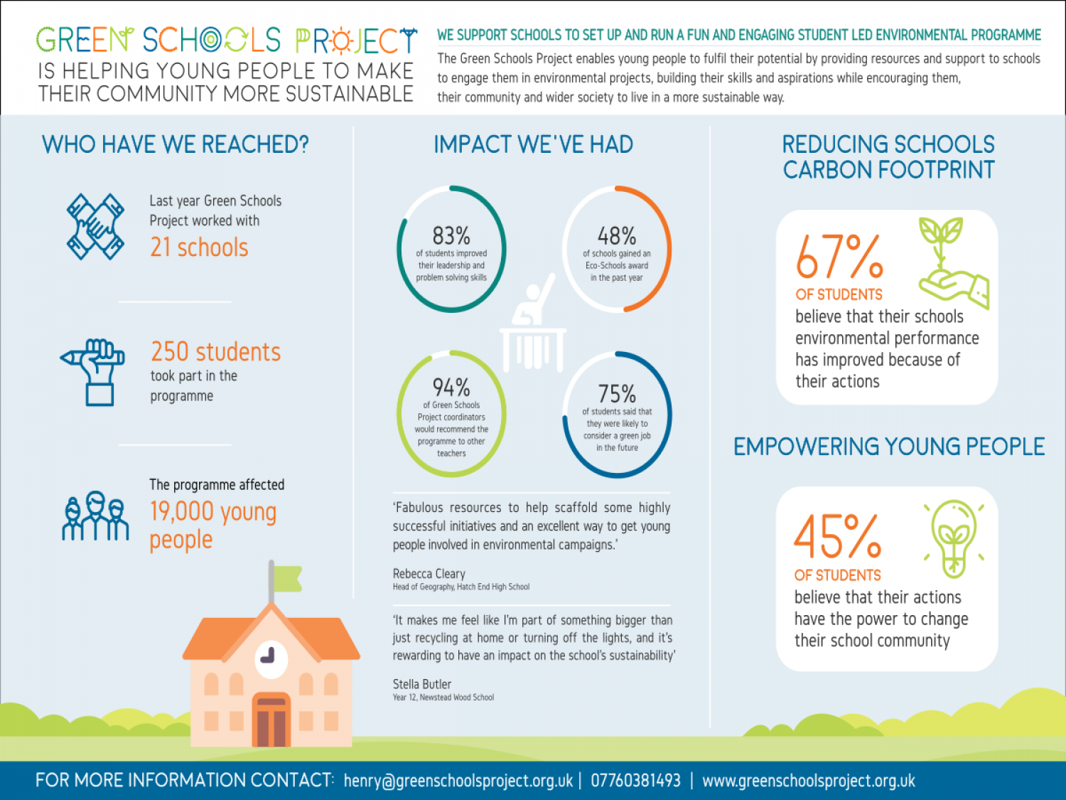 Impact of the Green schools project Infographic