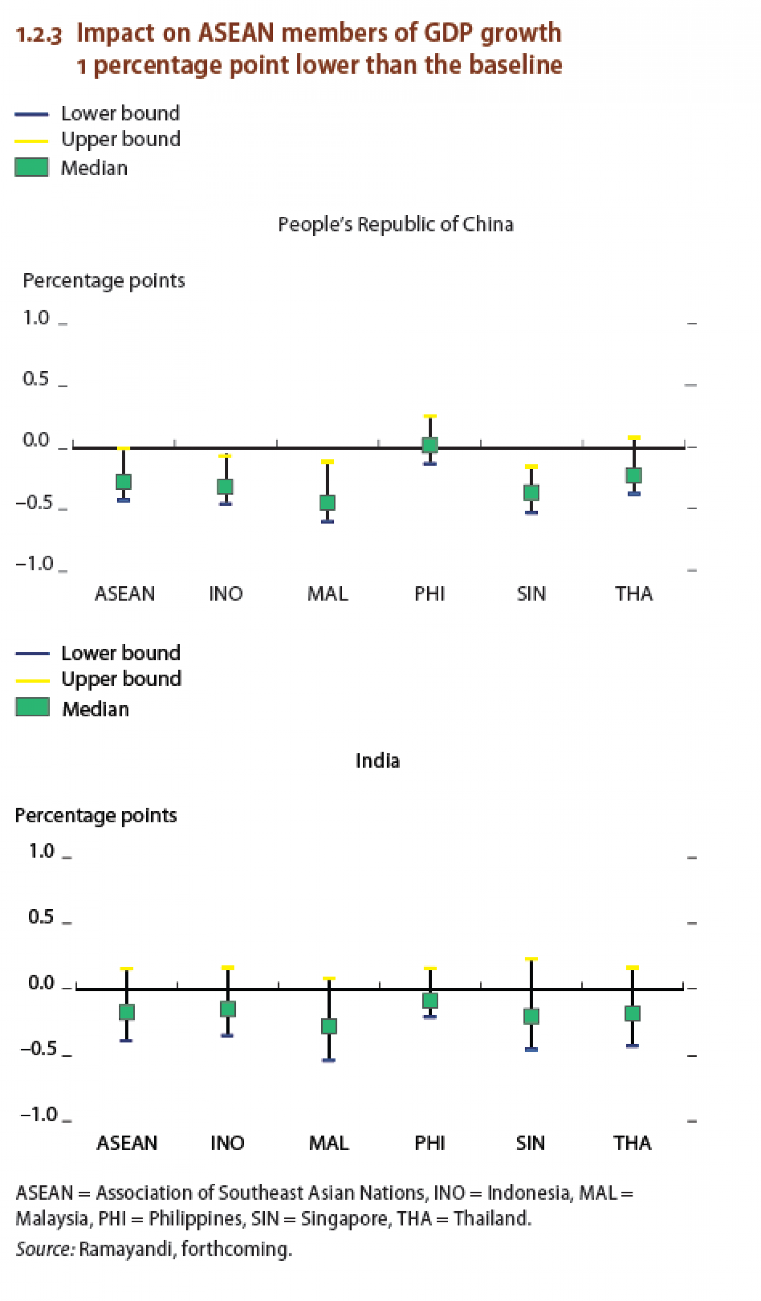 Impact on ASEAN members of GDP growth 1 percentge point lower than the baseline Infographic