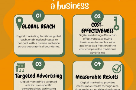 Importance of digital marketing for the success of a business Infographic