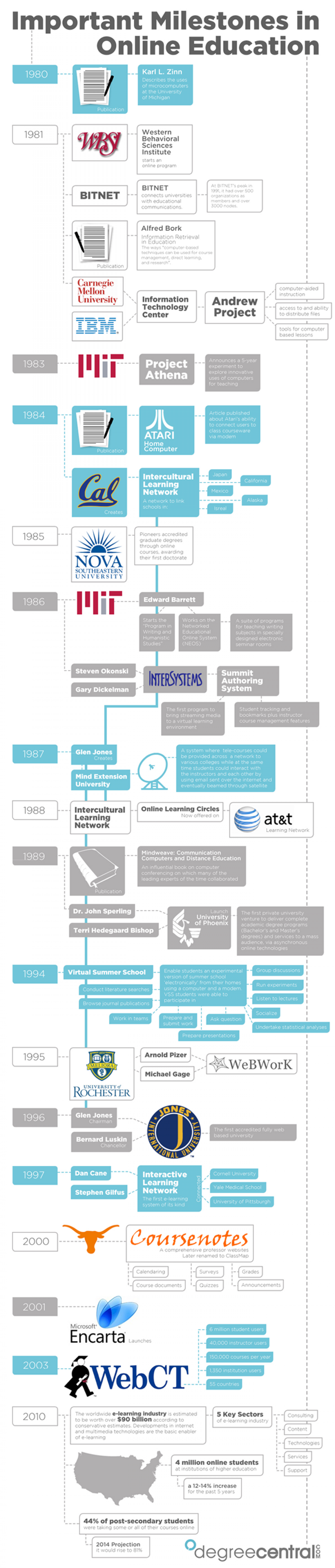 Important Milestones in Online Education Infographic