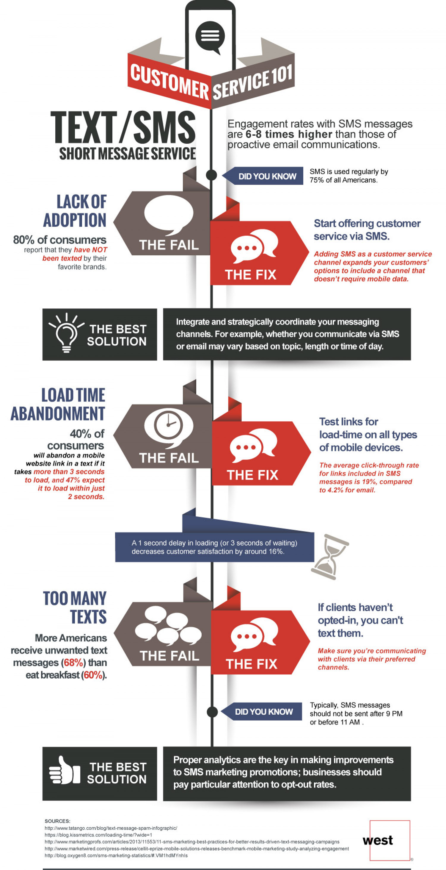 Improving the Customer Experience with SMS/Text Infographic