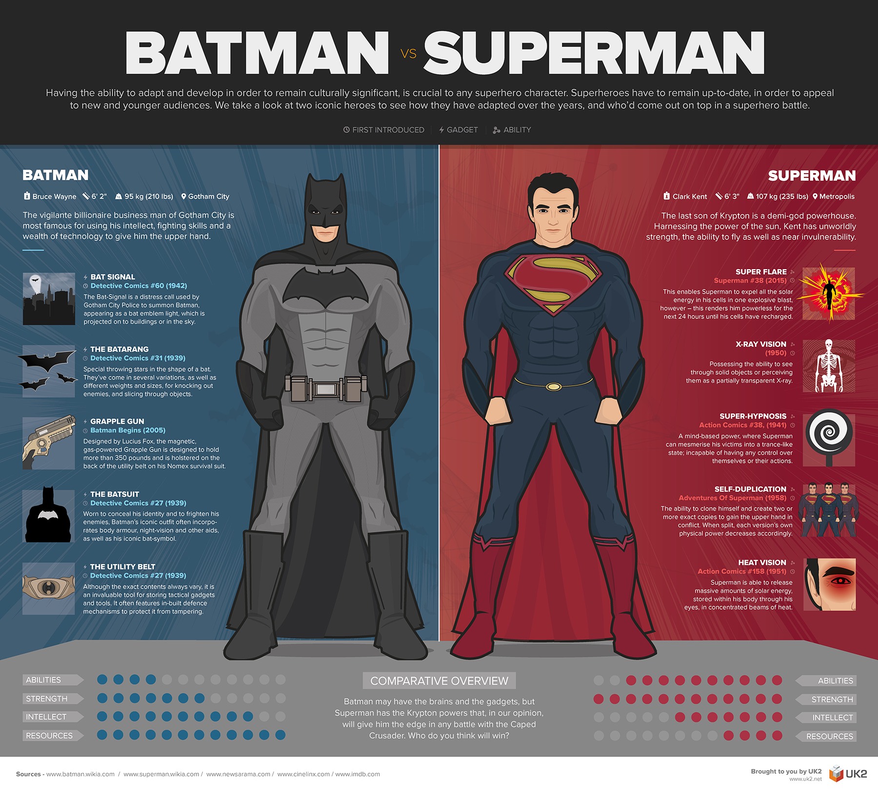 In a battle for God-like status, would Batman or Superman be victorious? |  