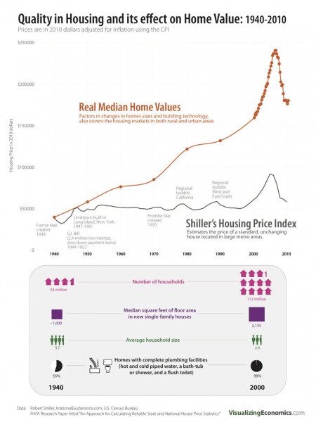 Increase In Housing Quality And Its Effect On Home Values: 1940-2010 Infographic