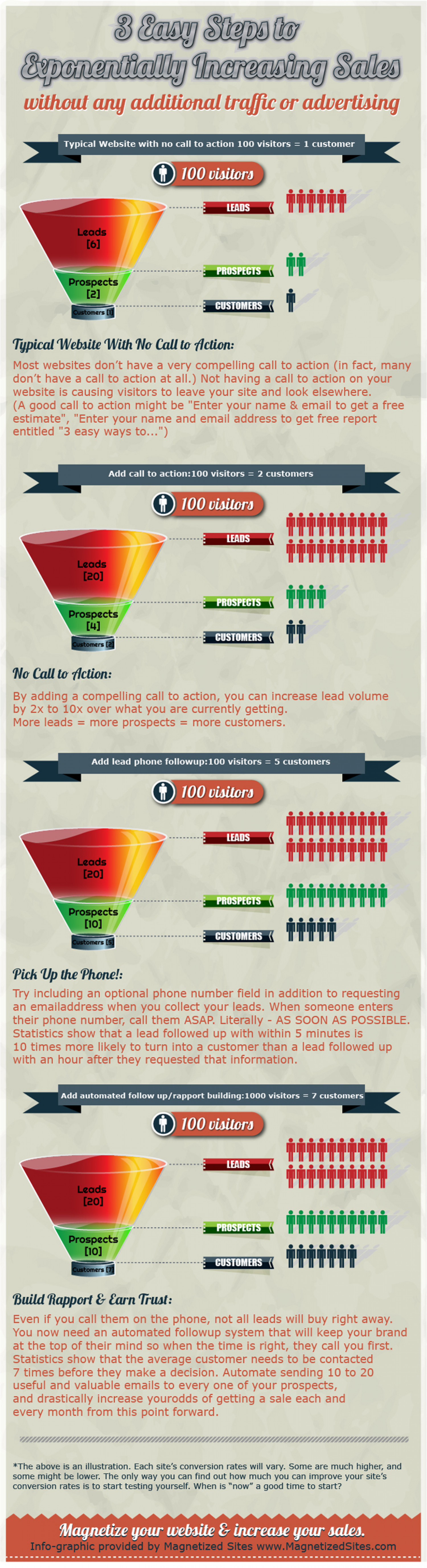 Increase sales without spending more on advertising Infographic