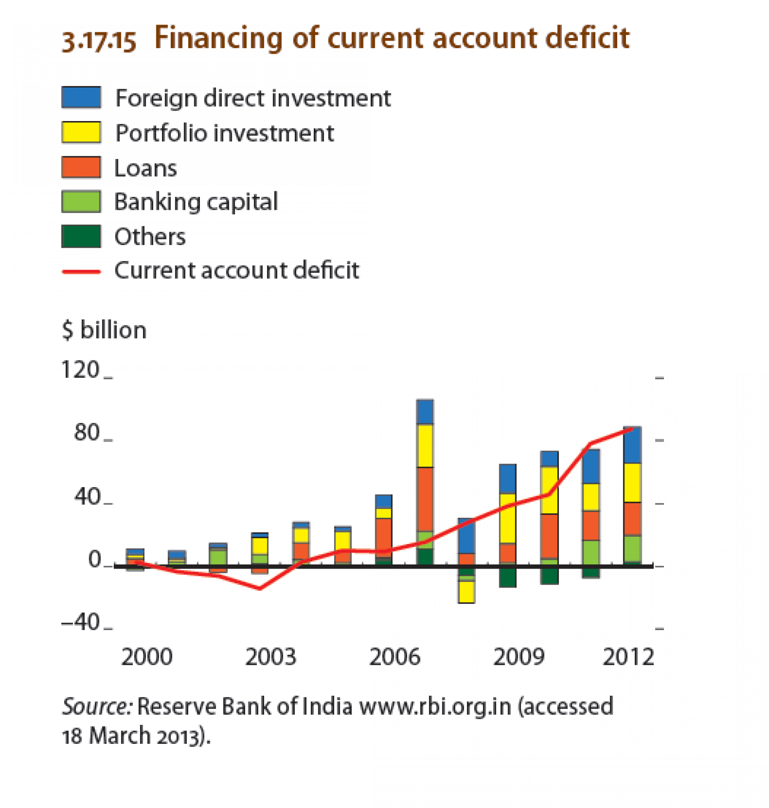 India - Financing of current account deficit Infographic