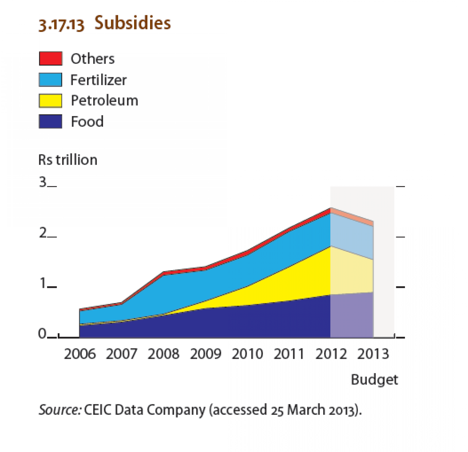 India - Subsidies Infographic