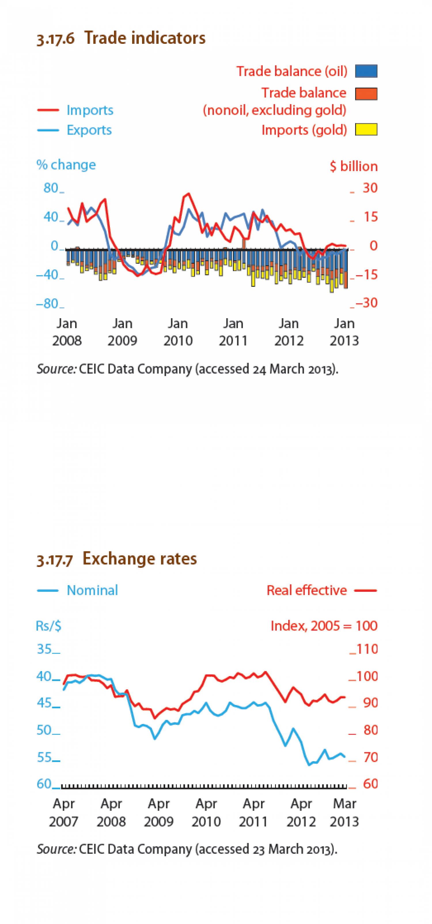 India - Trade indicators , Exchange rates Infographic