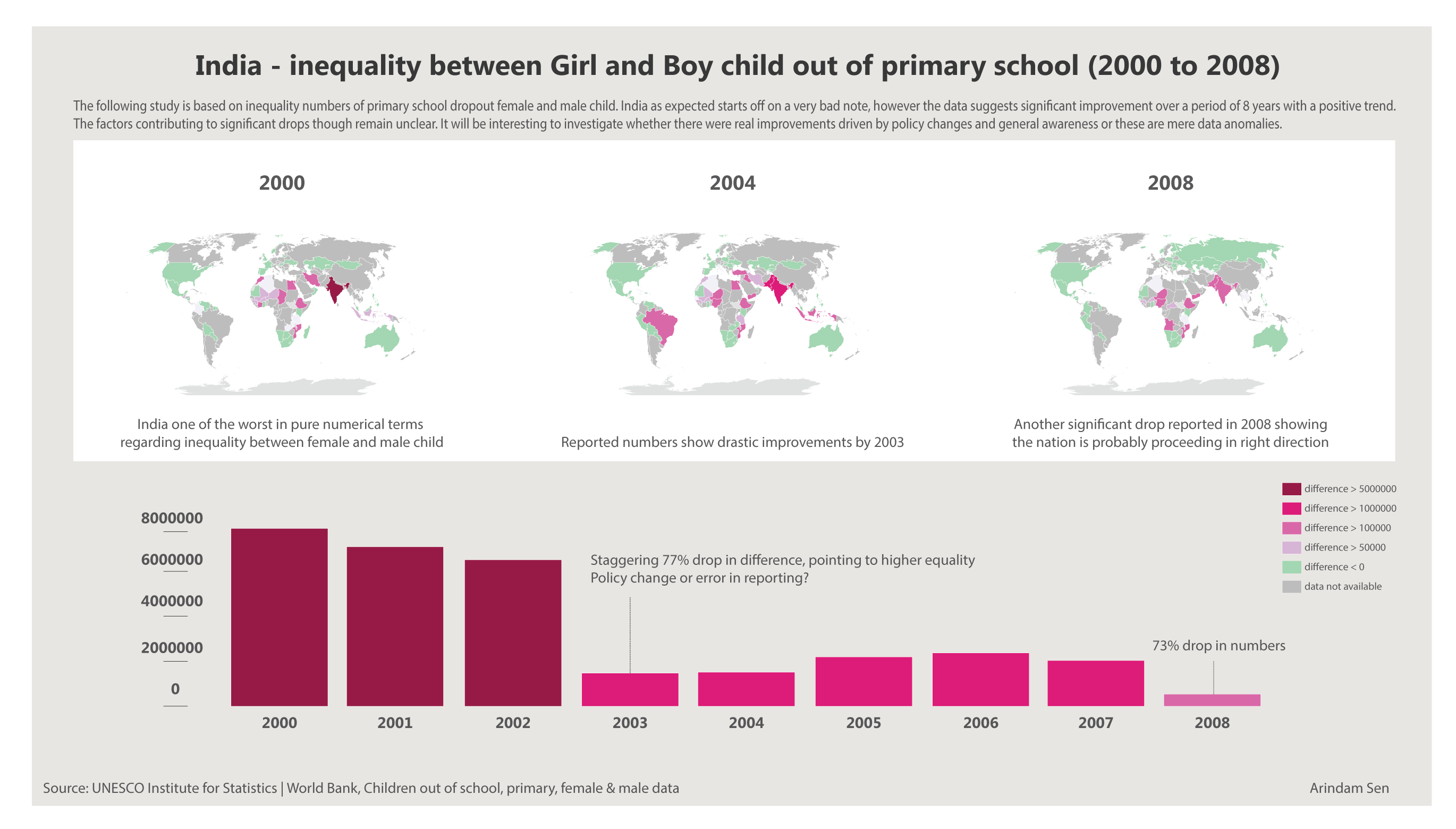 India- Female and Male Child primary school dropout inequality Infographic