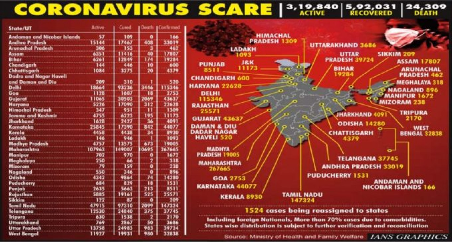 India records highest 1-day spike of over 32k corona cases Infographic