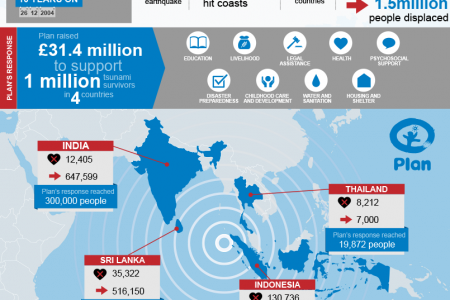 Indian Ocean Tsunami - 10 Years On Infographic